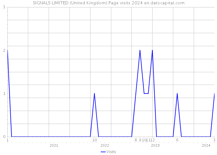 SIGNALS LIMITED (United Kingdom) Page visits 2024 