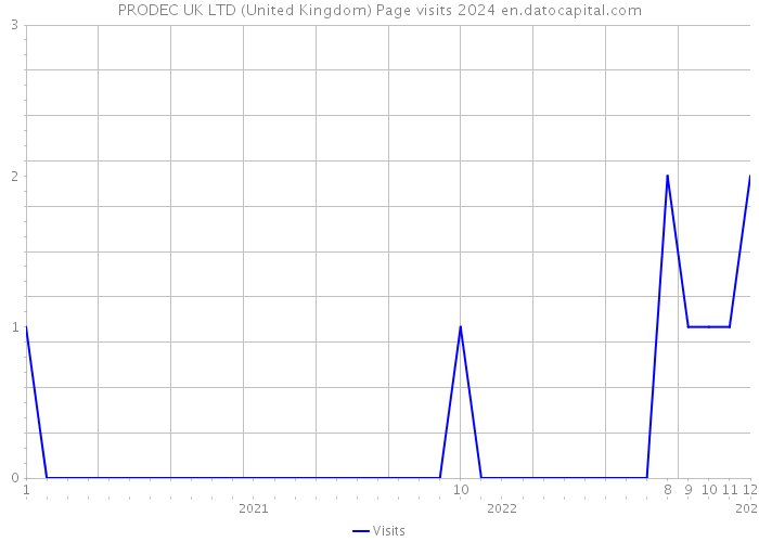 PRODEC UK LTD (United Kingdom) Page visits 2024 