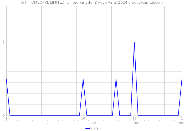 D H HOMECARE LIMITED (United Kingdom) Page visits 2024 