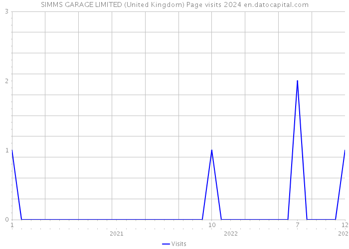 SIMMS GARAGE LIMITED (United Kingdom) Page visits 2024 