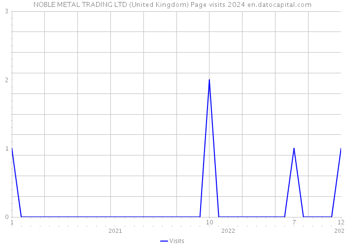 NOBLE METAL TRADING LTD (United Kingdom) Page visits 2024 