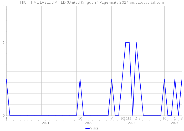 HIGH TIME LABEL LIMITED (United Kingdom) Page visits 2024 