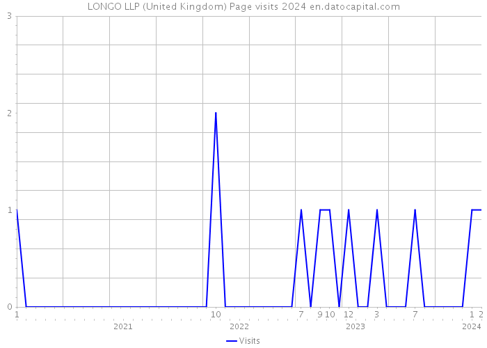 LONGO LLP (United Kingdom) Page visits 2024 