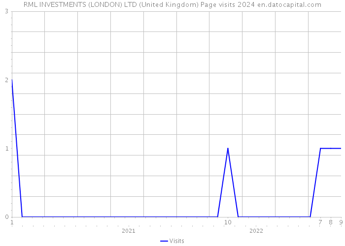 RML INVESTMENTS (LONDON) LTD (United Kingdom) Page visits 2024 