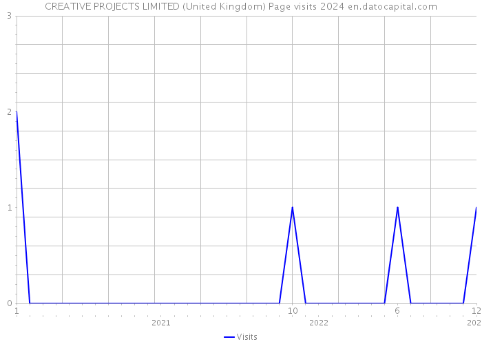 CREATIVE PROJECTS LIMITED (United Kingdom) Page visits 2024 