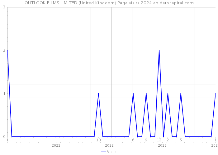 OUTLOOK FILMS LIMITED (United Kingdom) Page visits 2024 