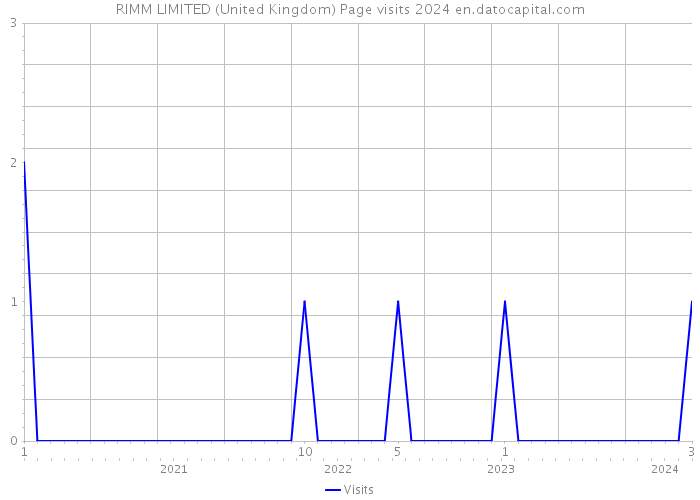 RIMM LIMITED (United Kingdom) Page visits 2024 
