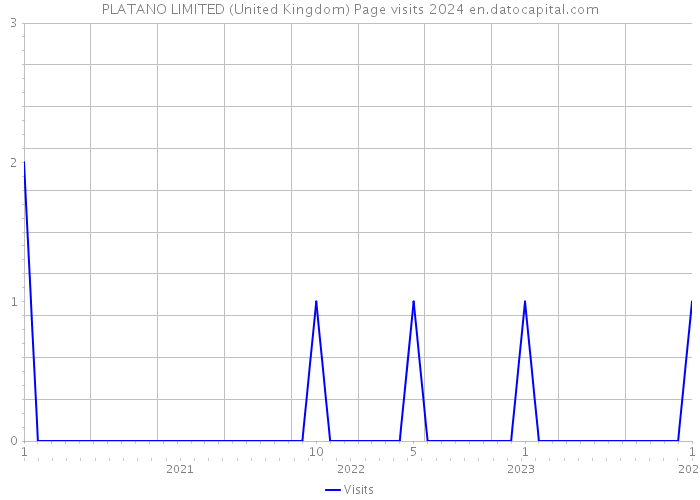 PLATANO LIMITED (United Kingdom) Page visits 2024 