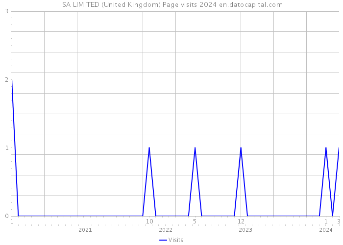 ISA LIMITED (United Kingdom) Page visits 2024 