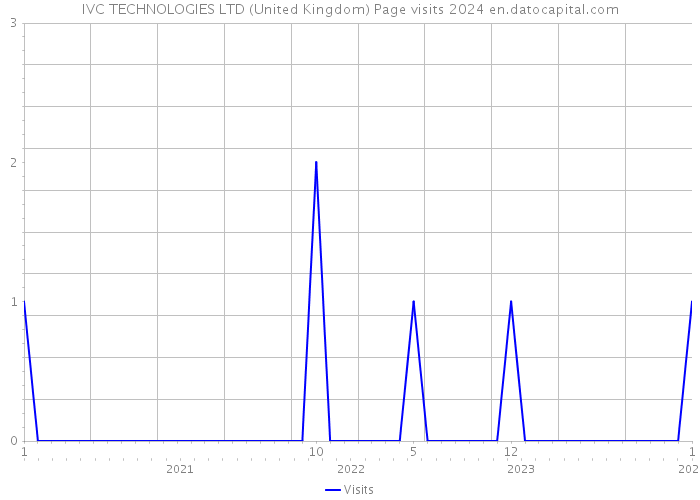 IVC TECHNOLOGIES LTD (United Kingdom) Page visits 2024 