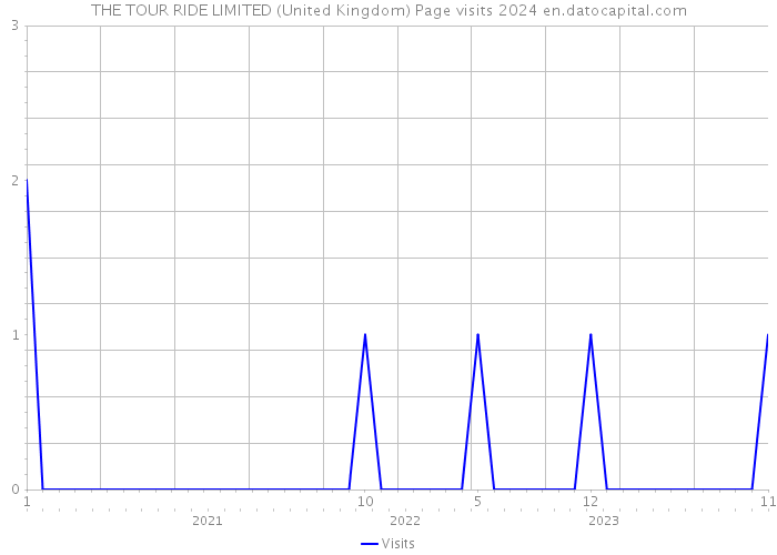 THE TOUR RIDE LIMITED (United Kingdom) Page visits 2024 