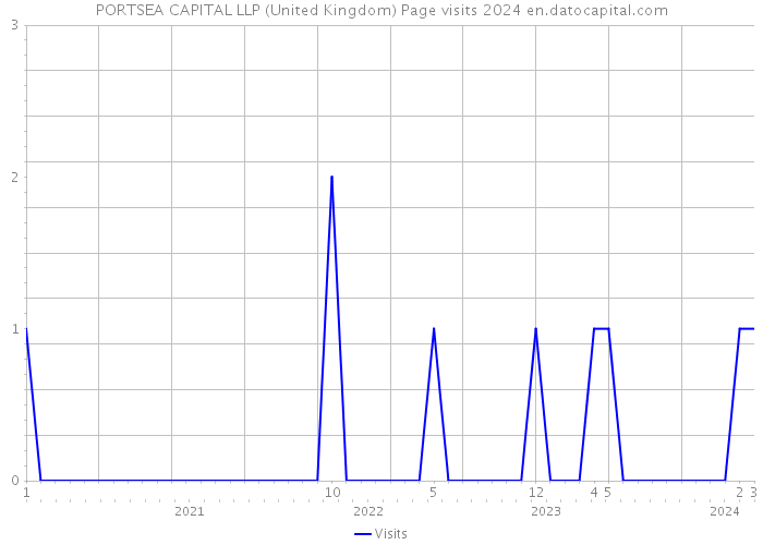 PORTSEA CAPITAL LLP (United Kingdom) Page visits 2024 