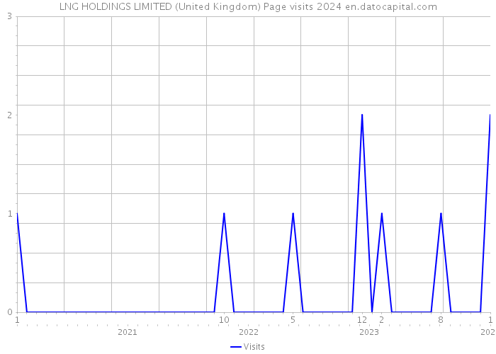 LNG HOLDINGS LIMITED (United Kingdom) Page visits 2024 