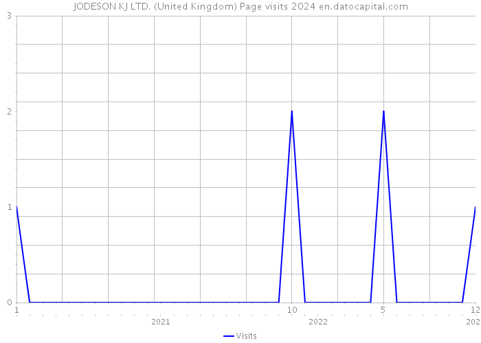 JODESON KJ LTD. (United Kingdom) Page visits 2024 