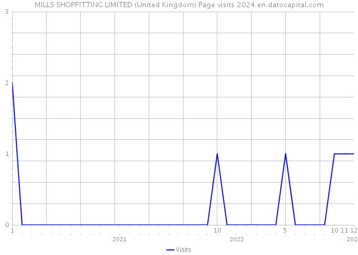 MILLS SHOPFITTING LIMITED (United Kingdom) Page visits 2024 