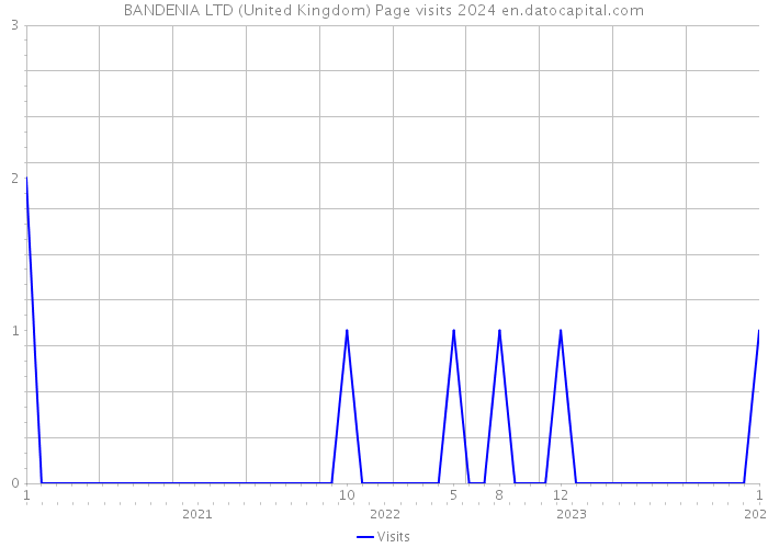 BANDENIA LTD (United Kingdom) Page visits 2024 
