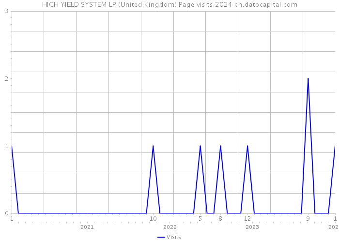 HIGH YIELD SYSTEM LP (United Kingdom) Page visits 2024 