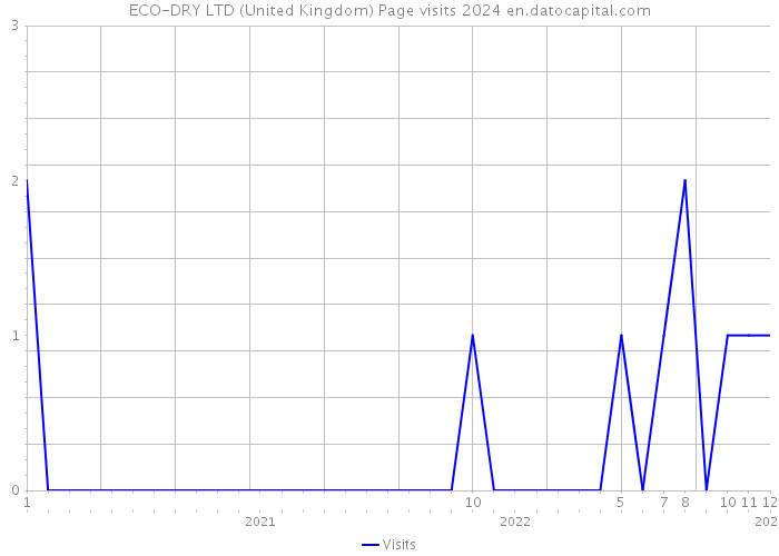 ECO-DRY LTD (United Kingdom) Page visits 2024 