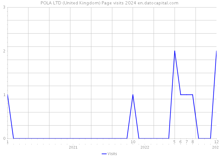 POLA LTD (United Kingdom) Page visits 2024 
