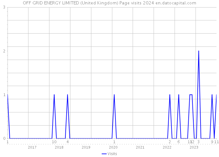 OFF GRID ENERGY LIMITED (United Kingdom) Page visits 2024 