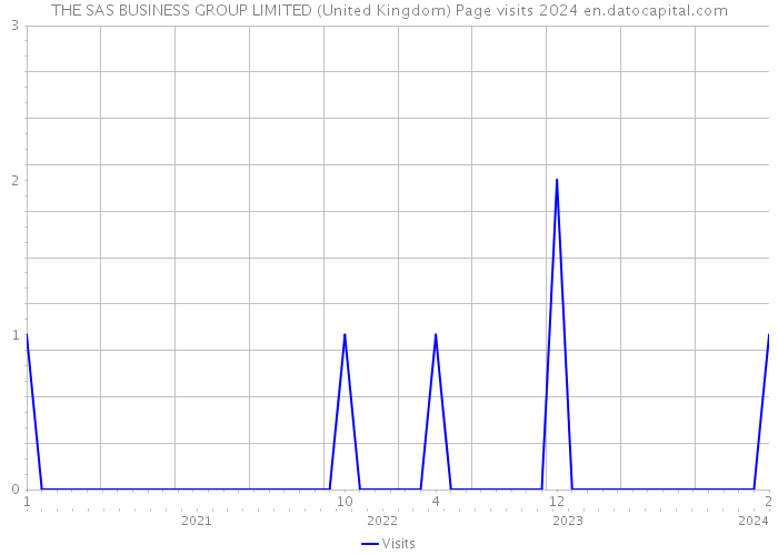 THE SAS BUSINESS GROUP LIMITED (United Kingdom) Page visits 2024 