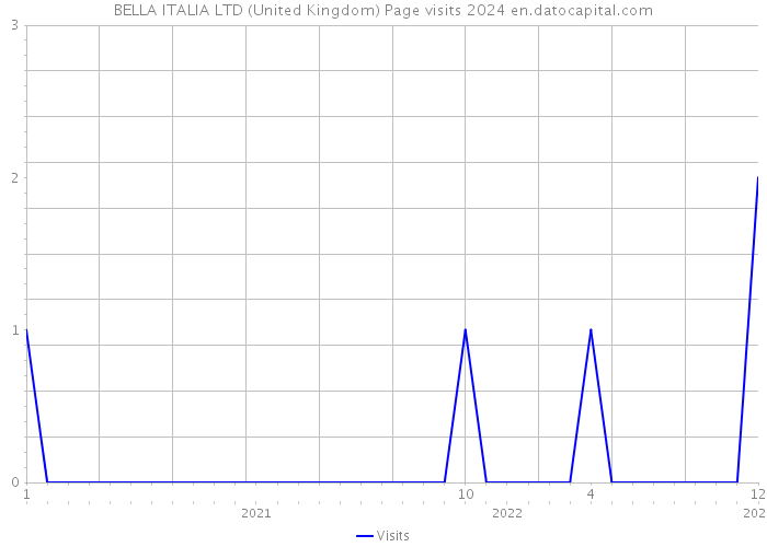 BELLA ITALIA LTD (United Kingdom) Page visits 2024 