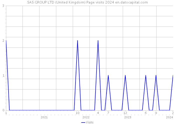 SAS GROUP LTD (United Kingdom) Page visits 2024 