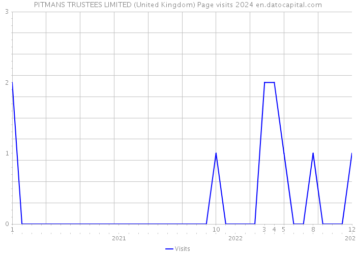PITMANS TRUSTEES LIMITED (United Kingdom) Page visits 2024 