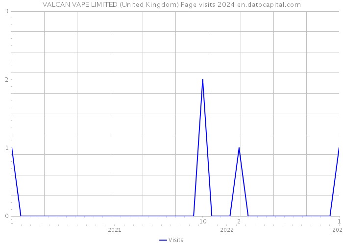 VALCAN VAPE LIMITED (United Kingdom) Page visits 2024 
