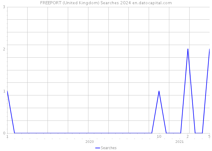FREEPORT (United Kingdom) Searches 2024 