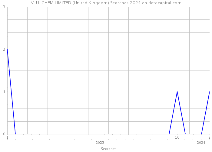 V. U. CHEM LIMITED (United Kingdom) Searches 2024 