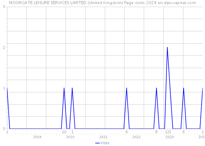 MOORGATE LEISURE SERVICES LIMITED (United Kingdom) Page visits 2024 