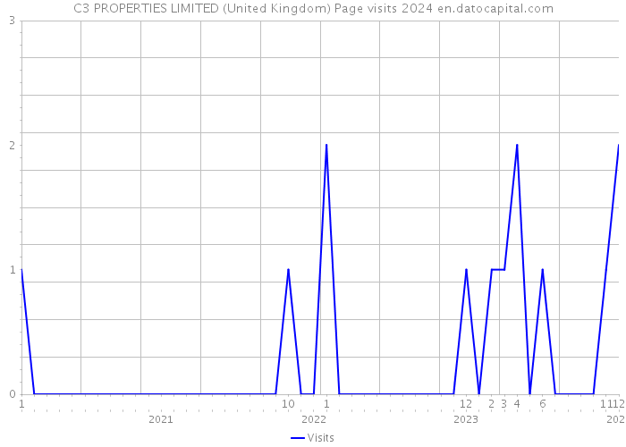 C3 PROPERTIES LIMITED (United Kingdom) Page visits 2024 