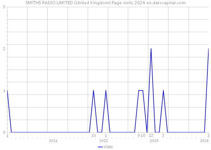 SMITHS RADIO LIMITED (United Kingdom) Page visits 2024 