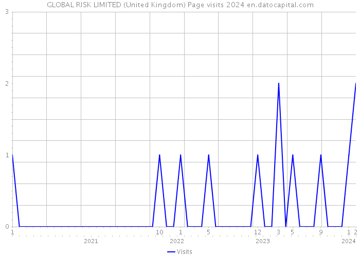 GLOBAL RISK LIMITED (United Kingdom) Page visits 2024 