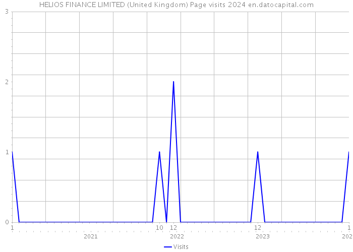 HELIOS FINANCE LIMITED (United Kingdom) Page visits 2024 