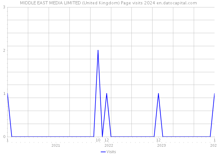 MIDDLE EAST MEDIA LIMITED (United Kingdom) Page visits 2024 
