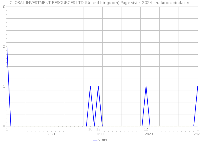 GLOBAL INVESTMENT RESOURCES LTD (United Kingdom) Page visits 2024 