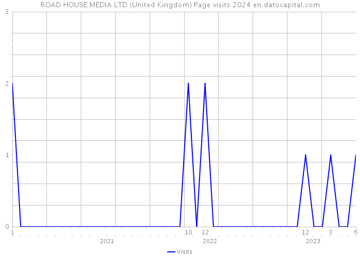 ROAD HOUSE MEDIA LTD (United Kingdom) Page visits 2024 