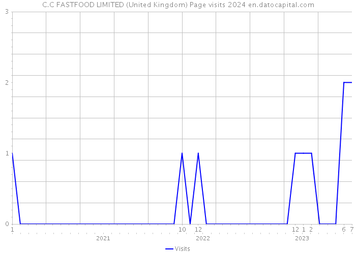 C.C FASTFOOD LIMITED (United Kingdom) Page visits 2024 