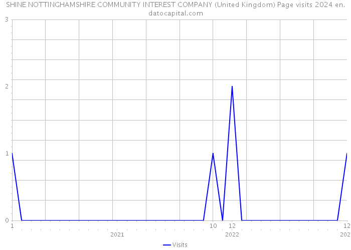 SHINE NOTTINGHAMSHIRE COMMUNITY INTEREST COMPANY (United Kingdom) Page visits 2024 