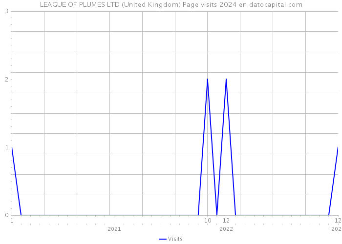 LEAGUE OF PLUMES LTD (United Kingdom) Page visits 2024 
