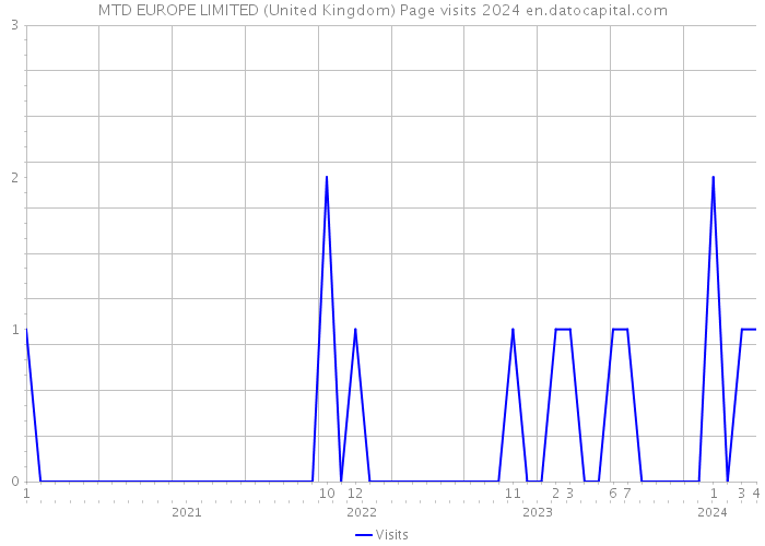 MTD EUROPE LIMITED (United Kingdom) Page visits 2024 