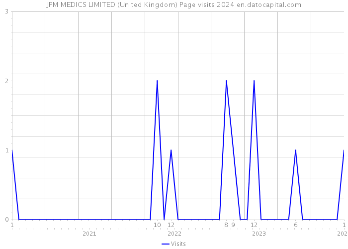 JPM MEDICS LIMITED (United Kingdom) Page visits 2024 