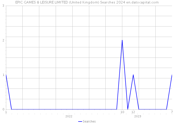 EPIC GAMES & LEISURE LIMITED (United Kingdom) Searches 2024 