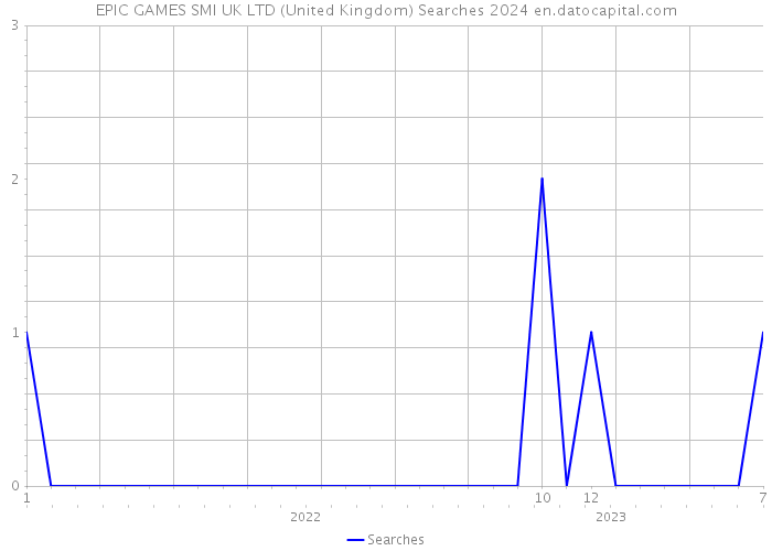 EPIC GAMES SMI UK LTD (United Kingdom) Searches 2024 
