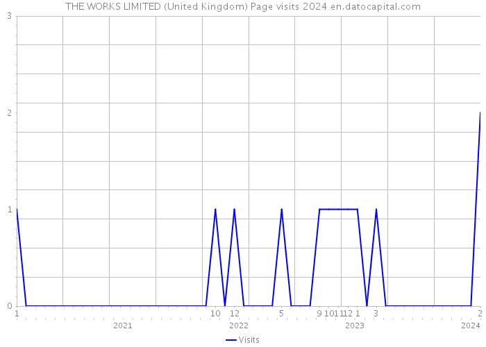 THE WORKS LIMITED (United Kingdom) Page visits 2024 
