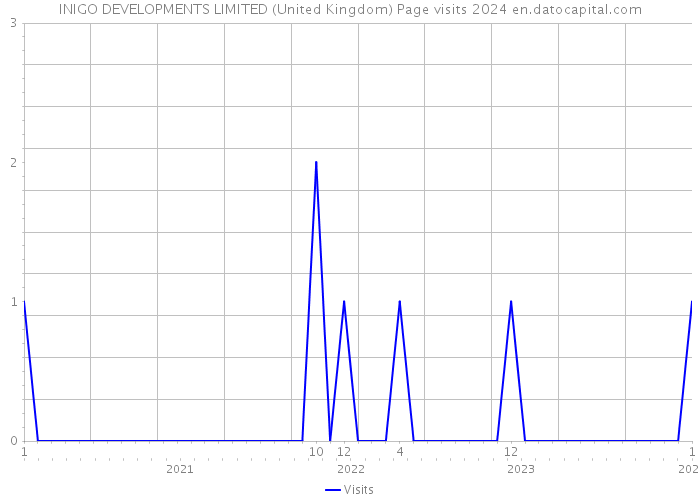 INIGO DEVELOPMENTS LIMITED (United Kingdom) Page visits 2024 