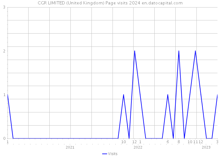 CGR LIMITED (United Kingdom) Page visits 2024 