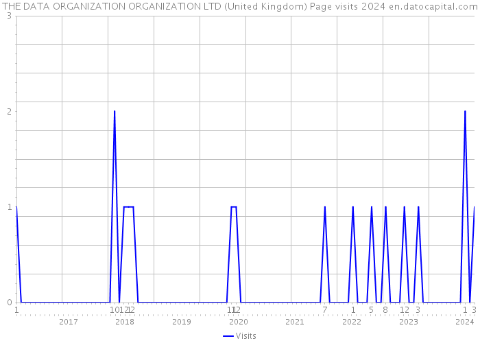 THE DATA ORGANIZATION ORGANIZATION LTD (United Kingdom) Page visits 2024 